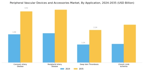 Peripheral Vascular Devices Accessorie Market Segment Image 3