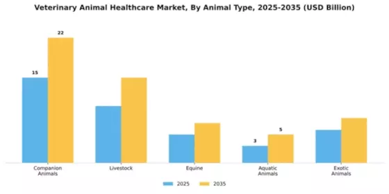 Veterinary Animal Healthcare Market Segment Image 0