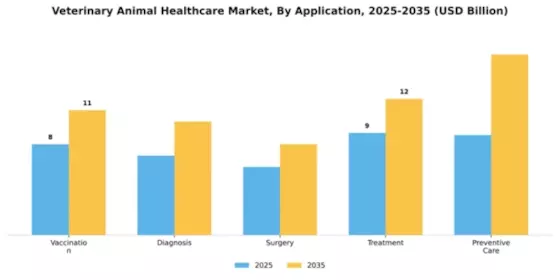 Veterinary Animal Healthcare Market Segment Image 1