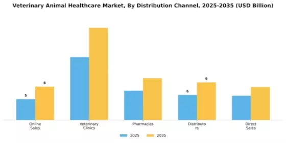 Veterinary Animal Healthcare Market Segment Image 2