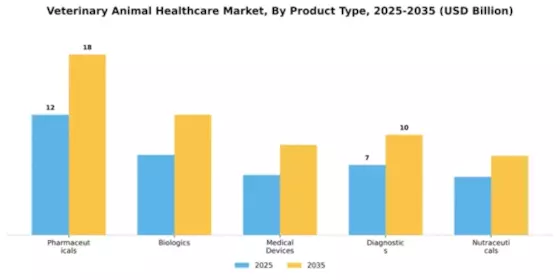 Veterinary Animal Healthcare Market Segment Image 4