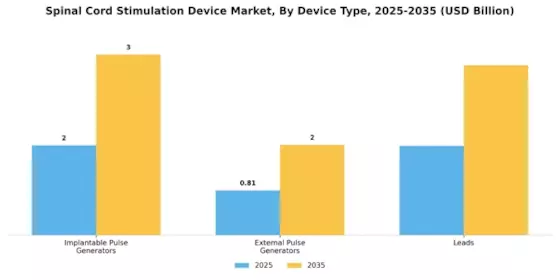 Spinal Cord Stimulation Device Market Segment Image 1