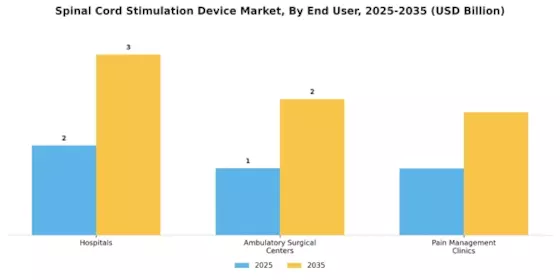 Spinal Cord Stimulation Device Market Segment Image 2