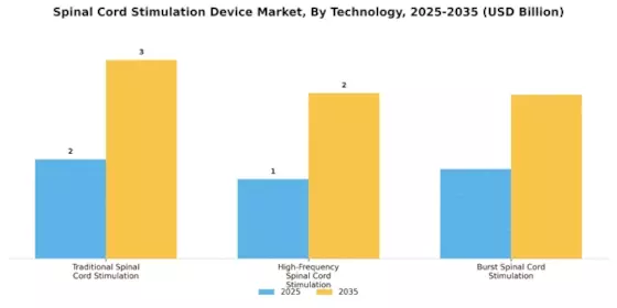 Spinal Cord Stimulation Device Market Segment Image 3