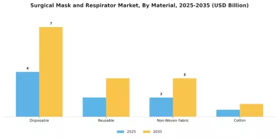 Surgical Mask Respirator Market Segment Image 2