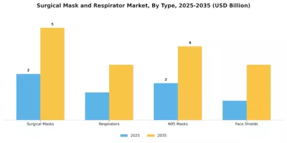 Surgical Mask Respirator Market Segment Image 3