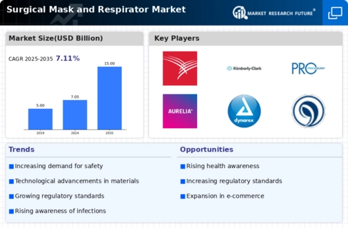 Surgical Mask Respirator Market Infographic