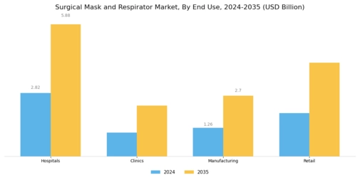 Surgical Mask Respirator Market Segment Image 3