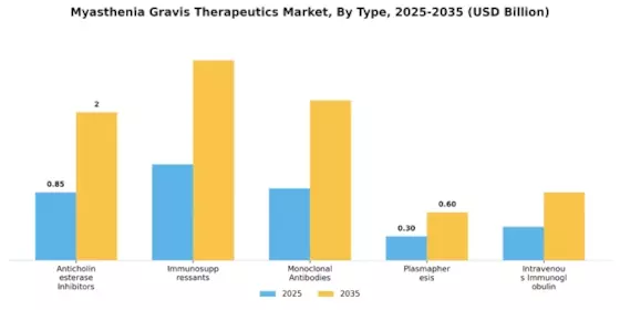 Myasthenia Gravis Therapeutics Market Segment Image 3