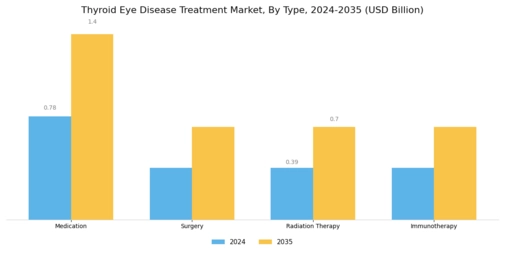 Thyroid Eye Disease Treatment Market Segment Image 0