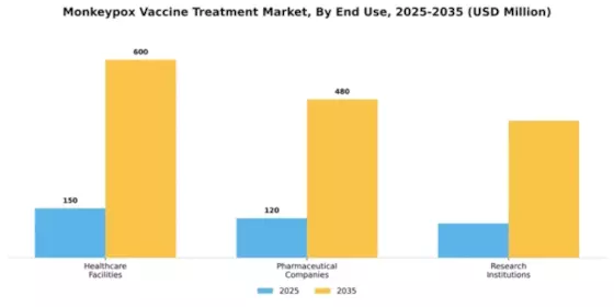 Monkeypox Vaccine Treatment Market Segment Image 2