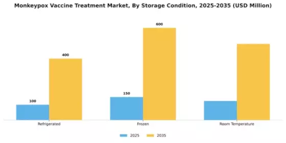 Monkeypox Vaccine Treatment Market Segment Image 4