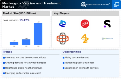 Monkeypox Vaccine Treatment Market Infographic