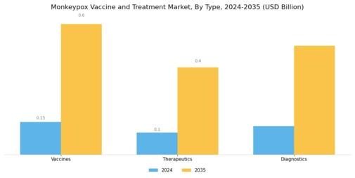 Monkeypox Vaccine Treatment Market Segment Image 0