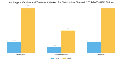 Monkeypox Vaccine Treatment Market Segment Image 3