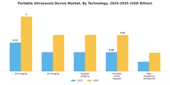 Portable Ultrasound Device Market Segment Image 3