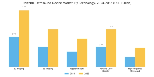 Portable Ultrasound Device Market Segment Image 2