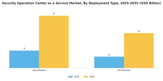 Security Operation Center As A Service Market Segment Image 0