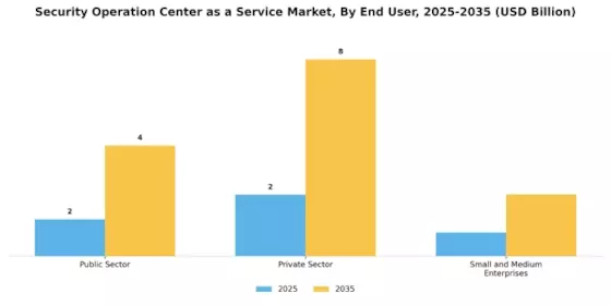Security Operation Center As A Service Market Segment Image 1