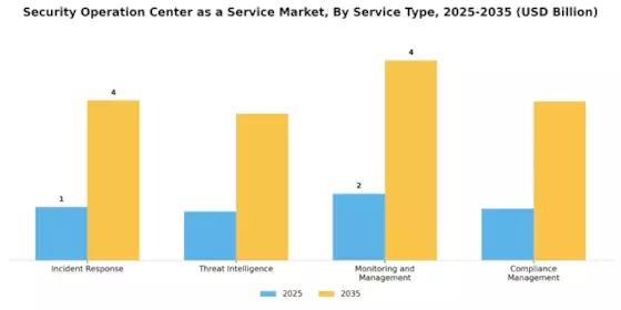 Security Operation Center As A Service Market Segment Image 3