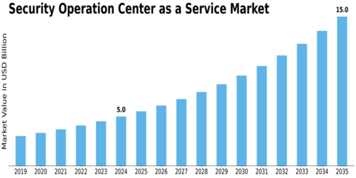 Security Operation Center As A Service Market Size