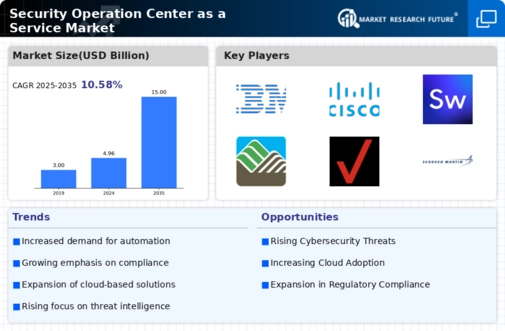 Security Operation Center As A Service Market Infographic