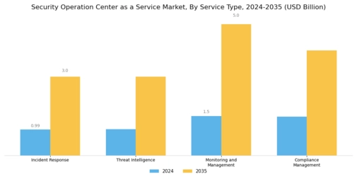 Security Operation Center As A Service Market Segment Image 0