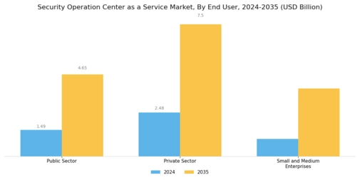 Security Operation Center As A Service Market Segment Image 2