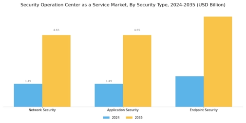 Security Operation Center As A Service Market Segment Image 3
