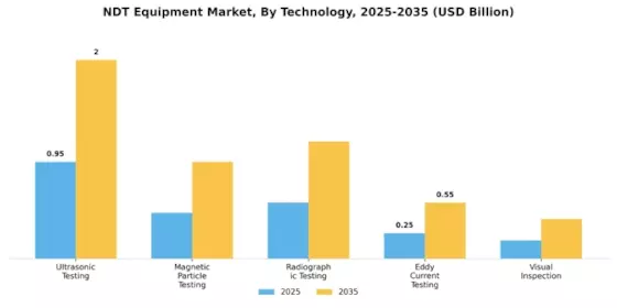 Ndt Equipment Market Segment Image 3