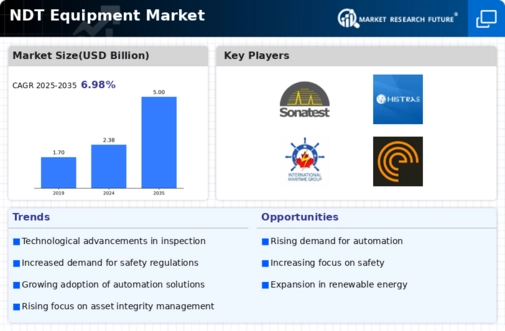 Ndt Equipment Market Infographic
