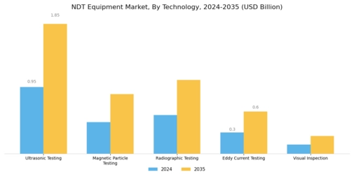 Ndt Equipment Market Segment Image 0