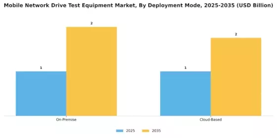 Mobile Network Drive Test Equipment Market Segment Image 2
