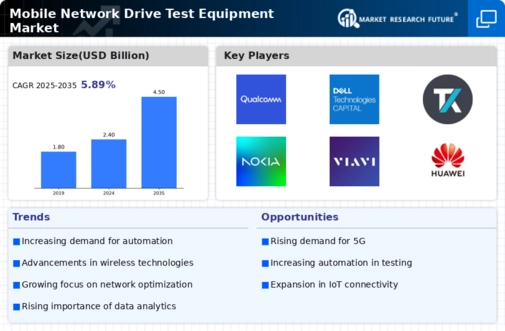 Mobile Network Drive Test Equipment Market Infographic