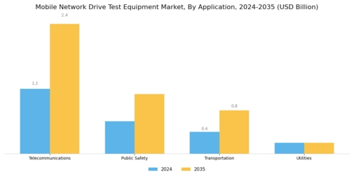 Mobile Network Drive Test Equipment Market Segment Image 0
