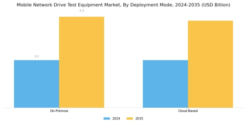 Mobile Network Drive Test Equipment Market Segment Image 2