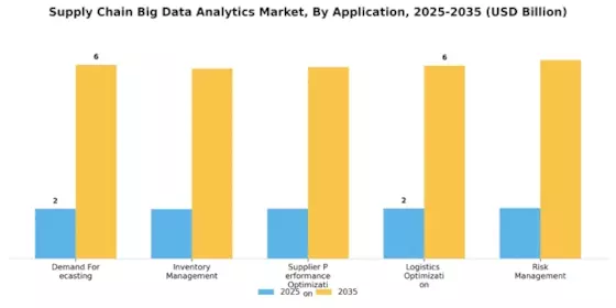 Supply Chain Big Data Analytics Market Segment Image 0