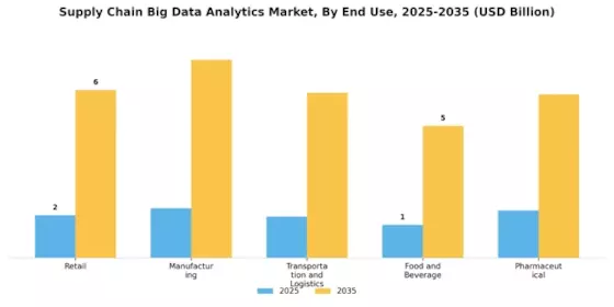 Supply Chain Big Data Analytics Market Segment Image 3