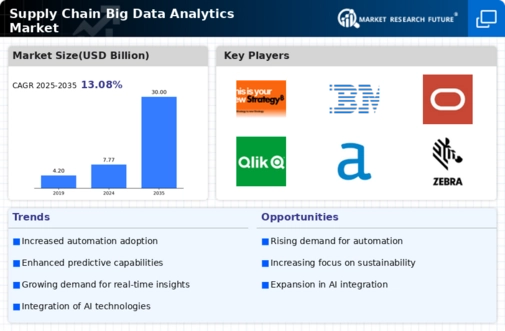 Supply Chain Big Data Analytics Market Infographic