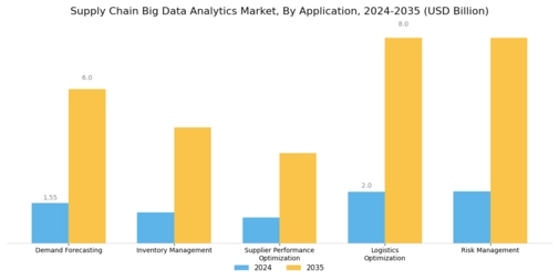 Supply Chain Big Data Analytics Market Segment Image 0