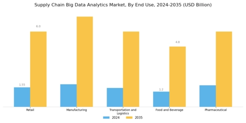 Supply Chain Big Data Analytics Market Segment Image 2