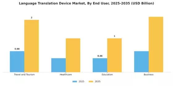 Language Translation Device Market Segment Image 0