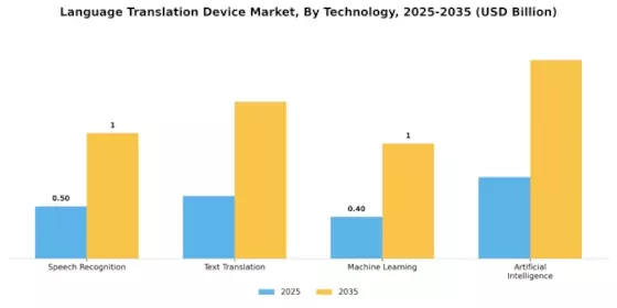 Language Translation Device Market Segment Image 2