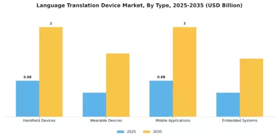 Language Translation Device Market Segment Image 3