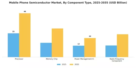 Mobile Phone Semiconductor Market Segment Image 1