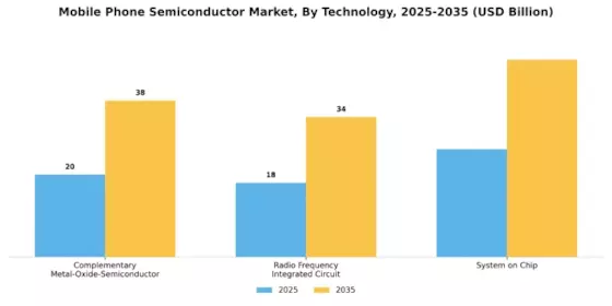 Mobile Phone Semiconductor Market Segment Image 3
