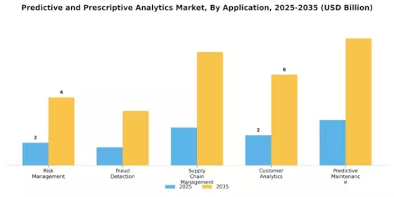 Predictive Prescriptive Analytics Market Segment Image 0