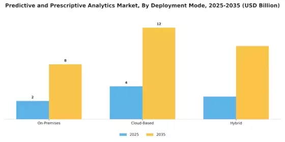 Predictive Prescriptive Analytics Market Segment Image 1