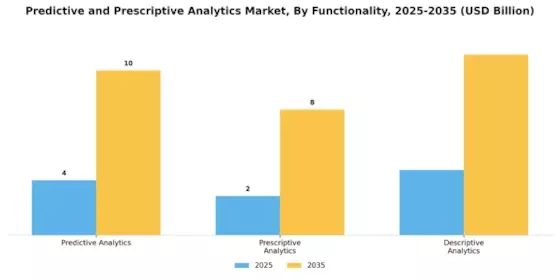 Predictive Prescriptive Analytics Market Segment Image 2