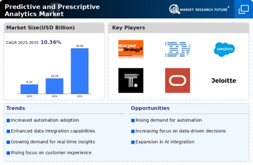 Predictive Prescriptive Analytics Market Infographic